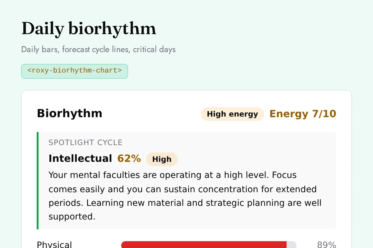 Biorhythm chart: Daily bars, forecast cycle lines, critical days