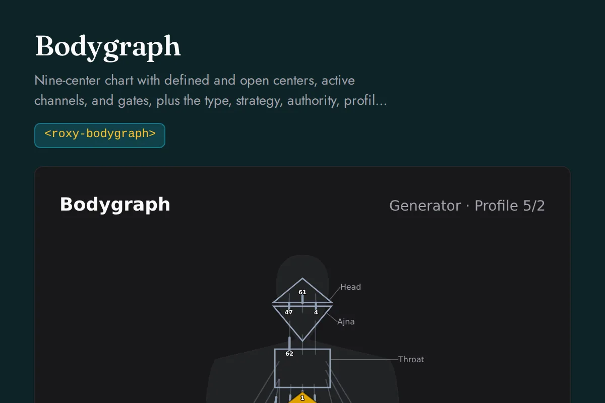 Bodygraph: Nine-center chart with defined and open centers, active channels, and gates, plus the type, strategy, authority, profile, and definition readings, the channels by circuit, the centers, and every activation with its gate and line meaning