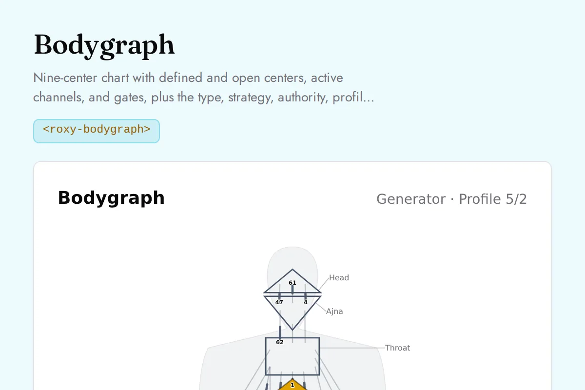 Bodygraph: Nine-center chart with defined and open centers, active channels, and gates, plus the type, strategy, authority, profile, and definition readings, the channels by circuit, the centers, and every activation with its gate and line meaning