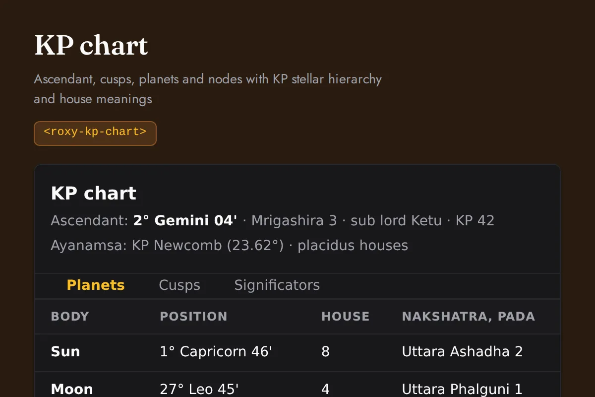 KP chart: Ascendant, cusps, planets and nodes with KP stellar hierarchy and house meanings