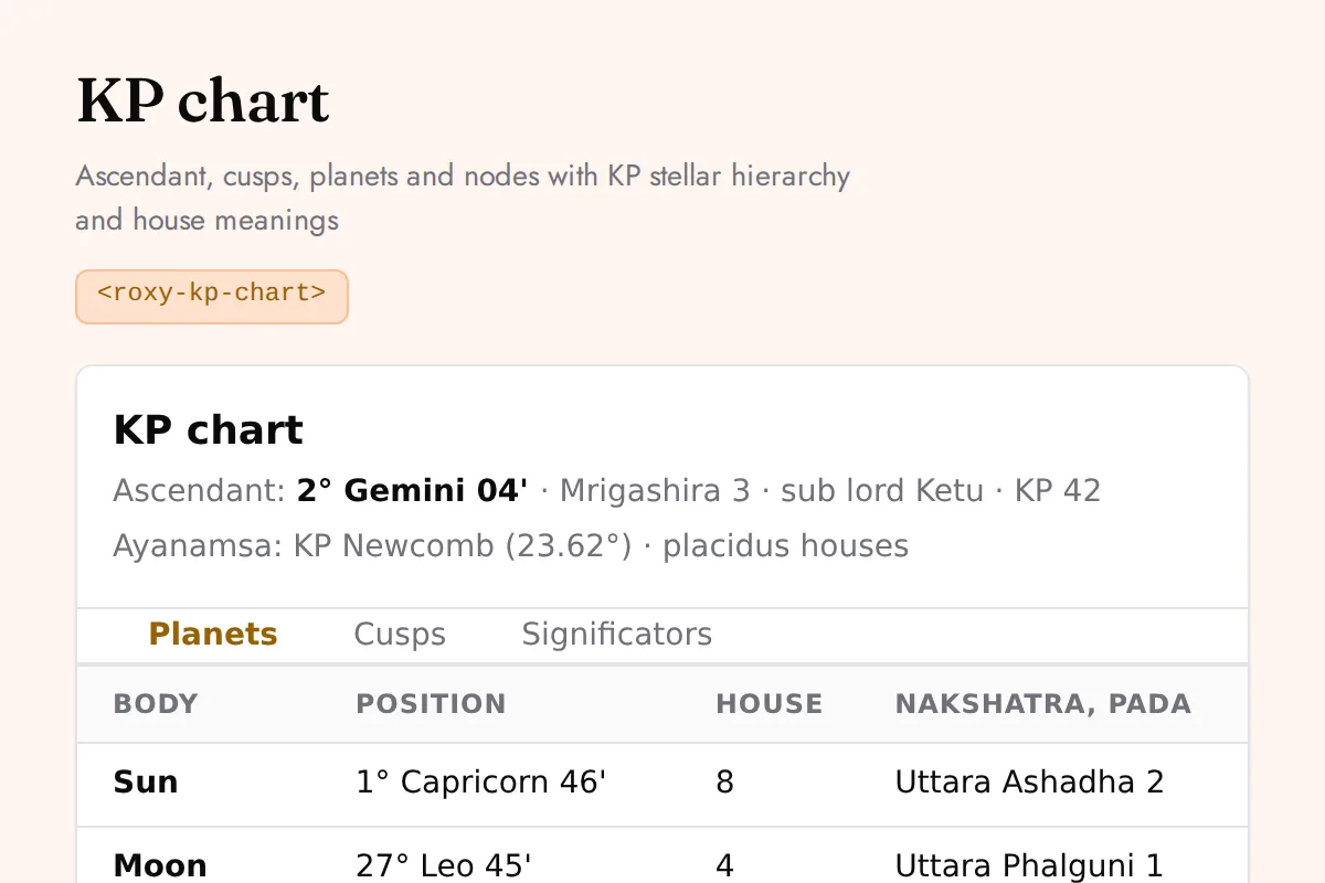 KP chart: Ascendant, cusps, planets and nodes with KP stellar hierarchy and house meanings