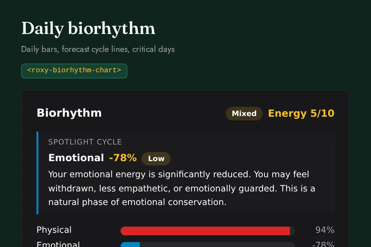 Biorhythm chart: Daily bars, forecast cycle lines, critical days