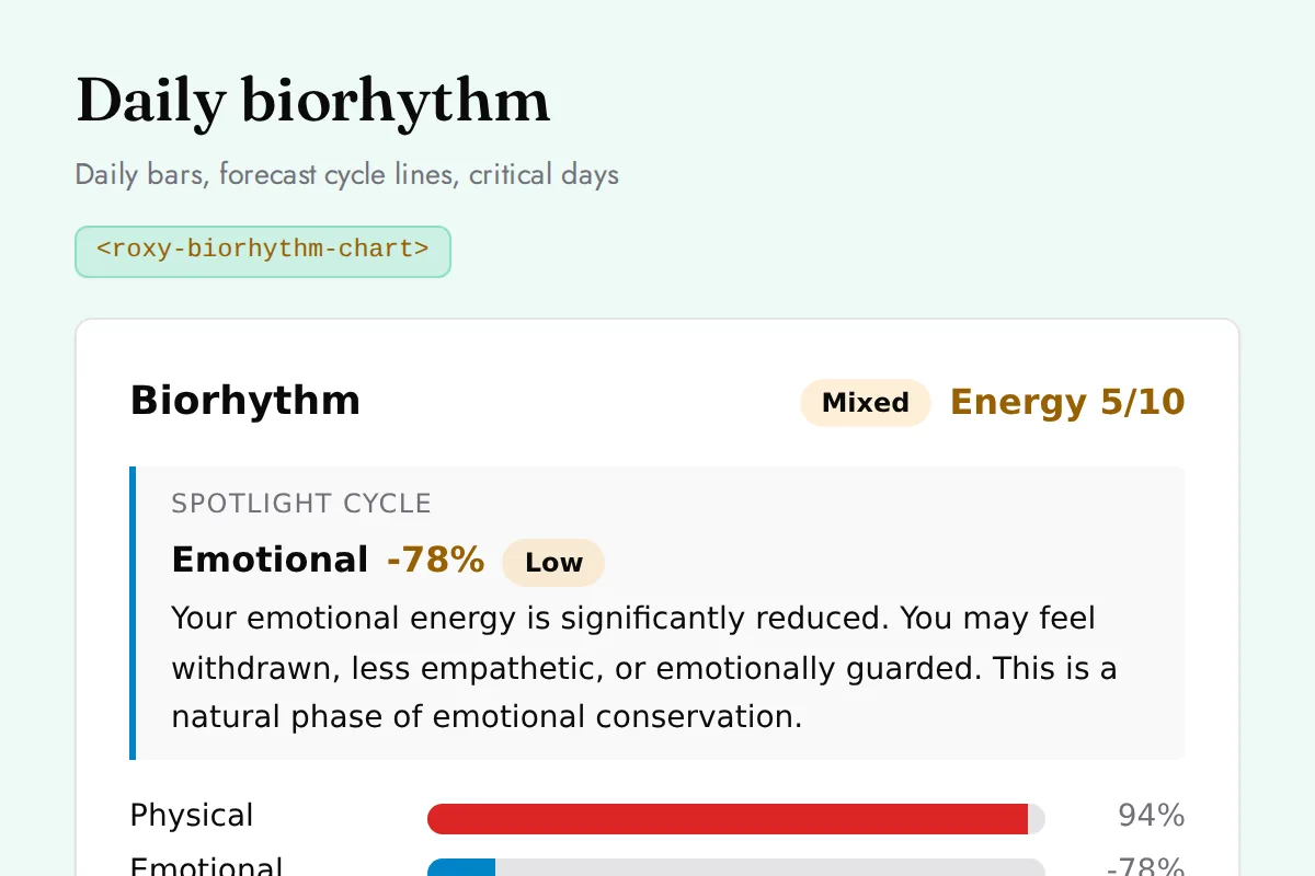 Biorhythm chart: Daily bars, forecast cycle lines, critical days