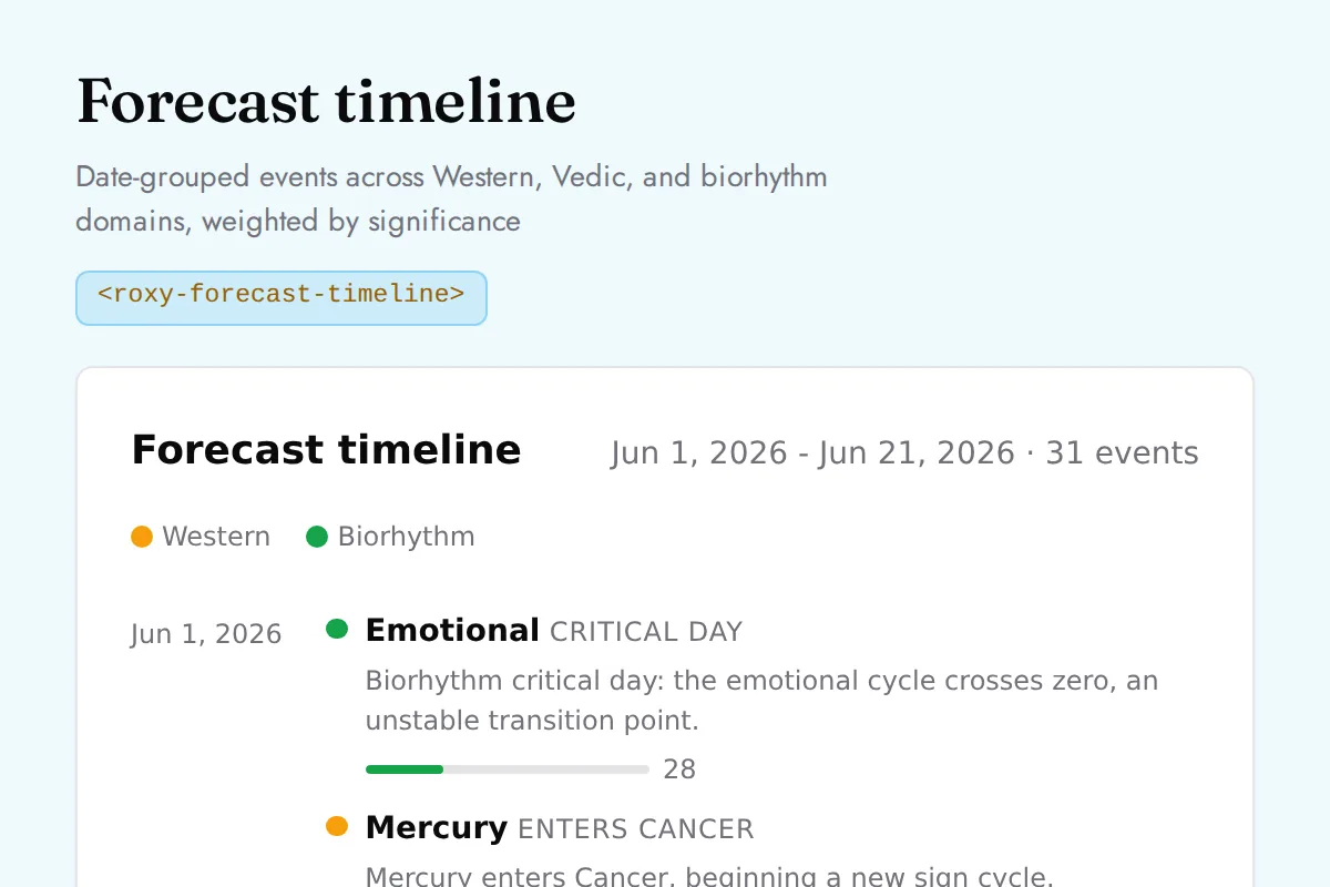 Forecast timeline: Date-grouped events across Western, Vedic, and biorhythm domains, weighted by significance