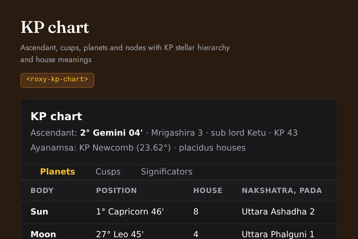 KP chart: Ascendant, cusps, planets and nodes with KP stellar hierarchy and house meanings