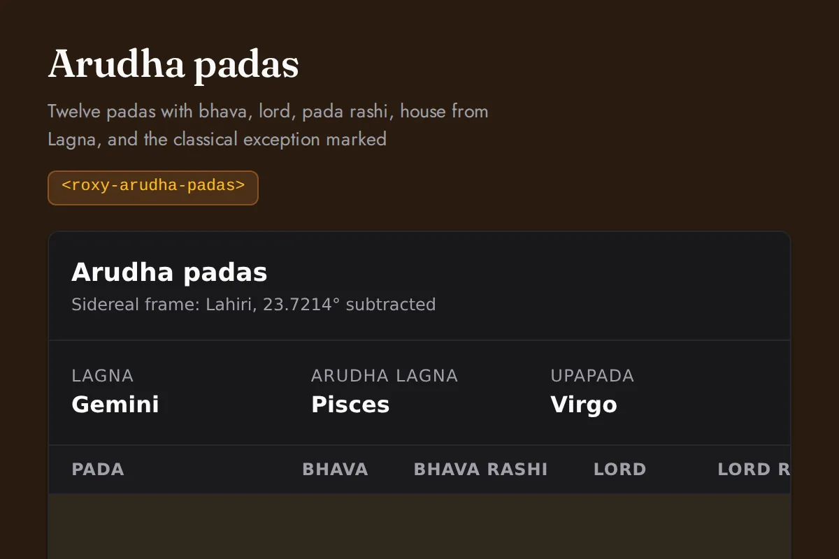 Arudha padas: Twelve padas with bhava, lord, pada rashi, house from Lagna, and the classical exception marked