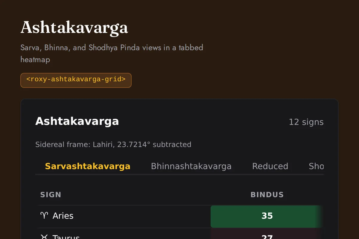 Ashtakavarga grid: Sarva, Bhinna, and Shodhya Pinda views in a tabbed heatmap