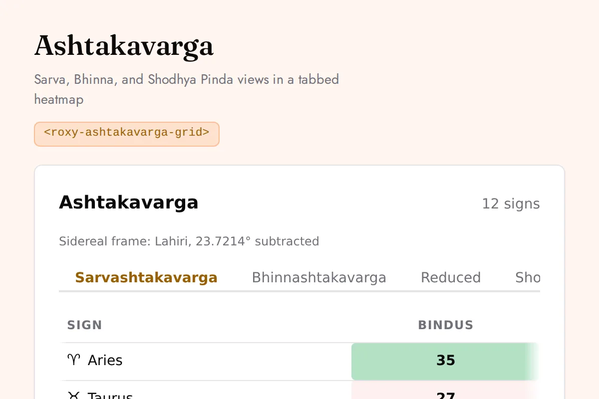 Ashtakavarga grid: Sarva, Bhinna, and Shodhya Pinda views in a tabbed heatmap