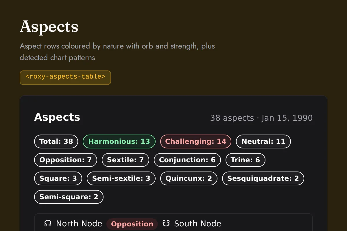 Aspects table: Aspect rows coloured by nature with orb and strength, plus detected chart patterns