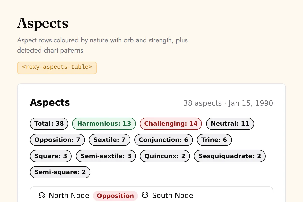 Aspects table: Aspect rows coloured by nature with orb and strength, plus detected chart patterns