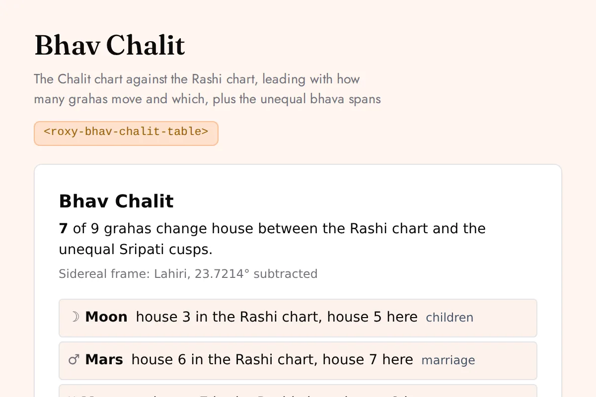 Bhav chalit table: The Chalit chart against the Rashi chart, leading with how many grahas move and which, plus the unequal bhava spans