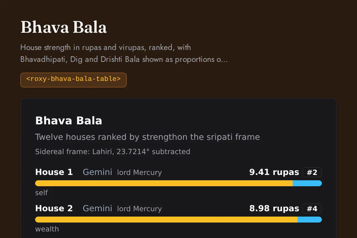 Bhava bala table: House strength in rupas and virupas, ranked, with Bhavadhipati, Dig and Drishti Bala shown as proportions of the total