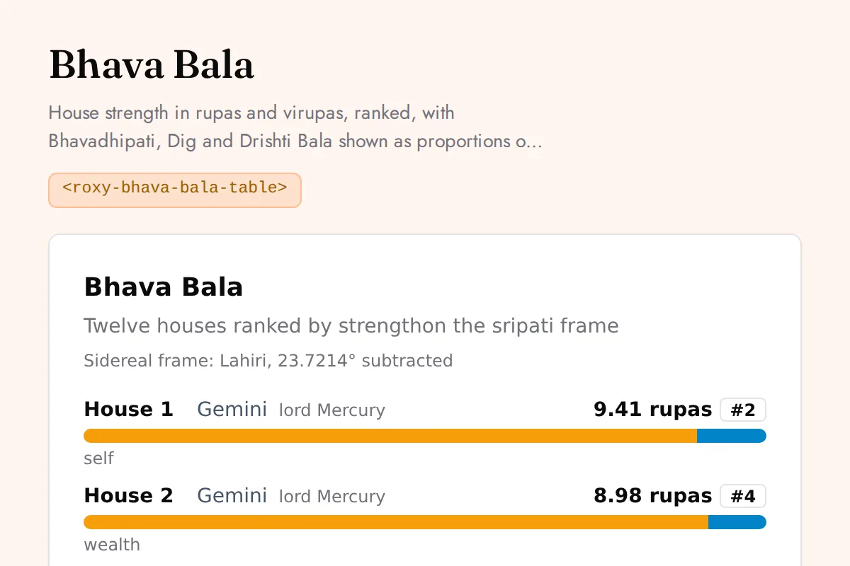 Bhava bala table: House strength in rupas and virupas, ranked, with Bhavadhipati, Dig and Drishti Bala shown as proportions of the total