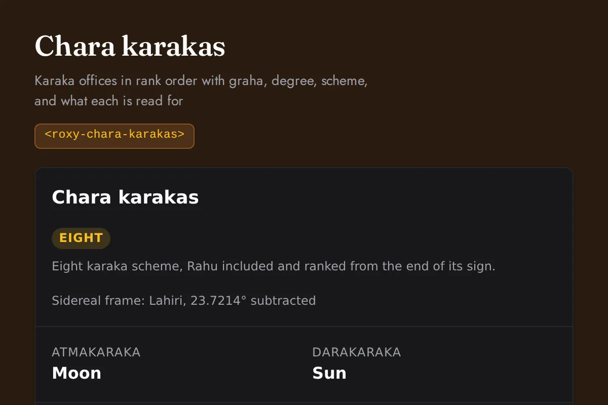 Chara karakas: Karaka offices in rank order with graha, degree, scheme, and what each is read for