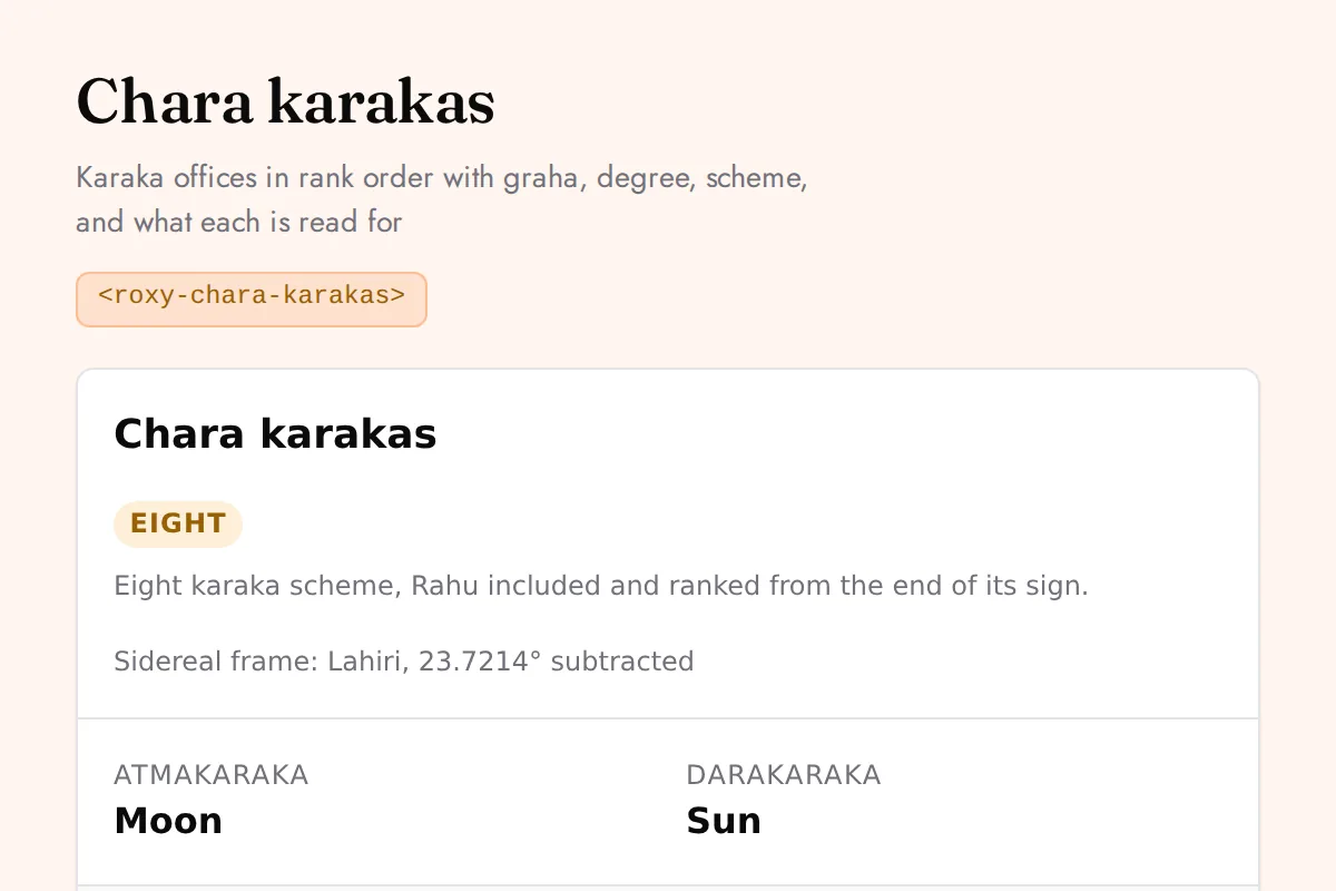 Chara karakas: Karaka offices in rank order with graha, degree, scheme, and what each is read for