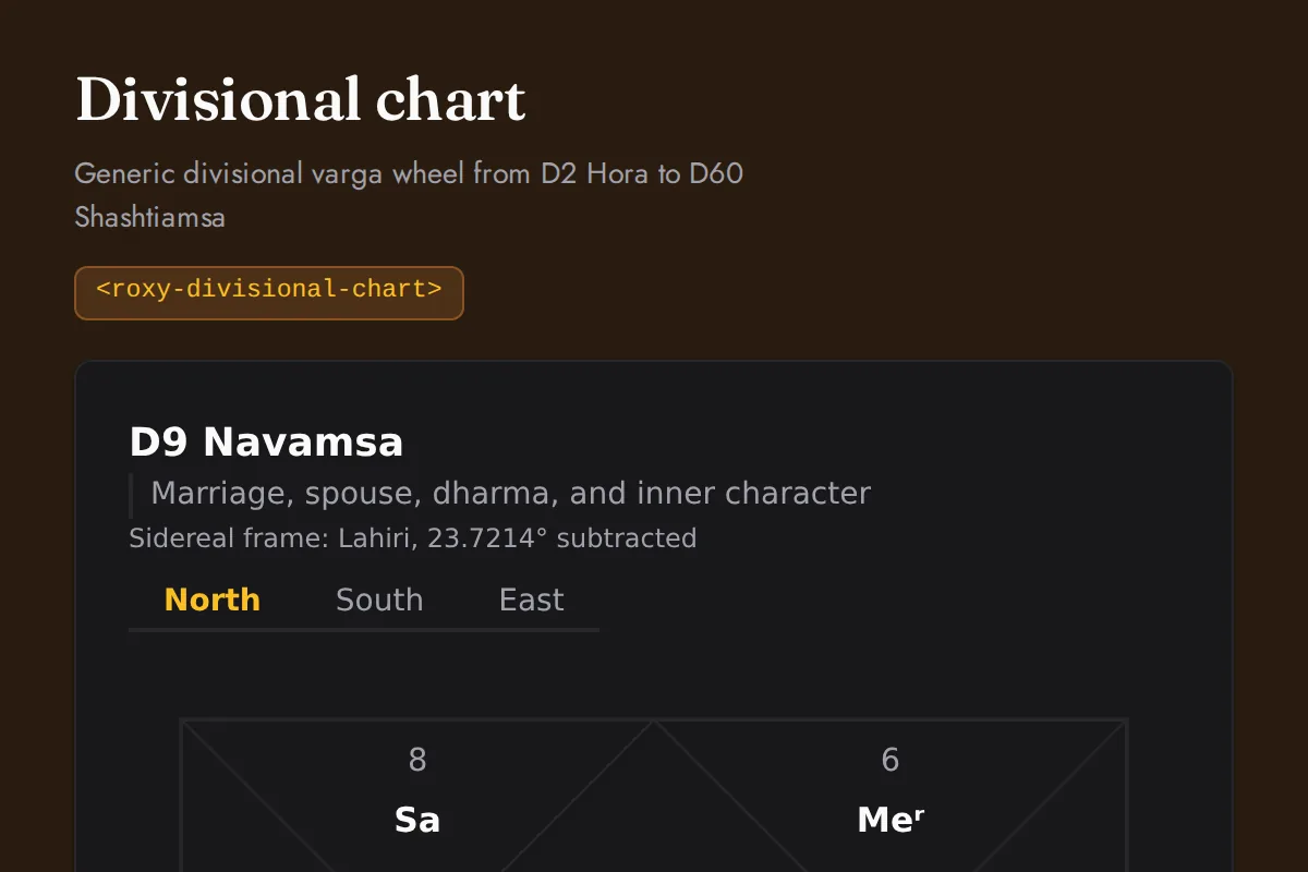 Divisional chart: Generic divisional varga wheel from D2 Hora to D60 Shashtiamsa
