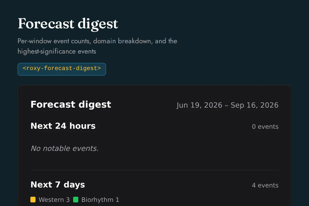 Forecast digest: Per-window event counts, domain breakdown, and the highest-significance events