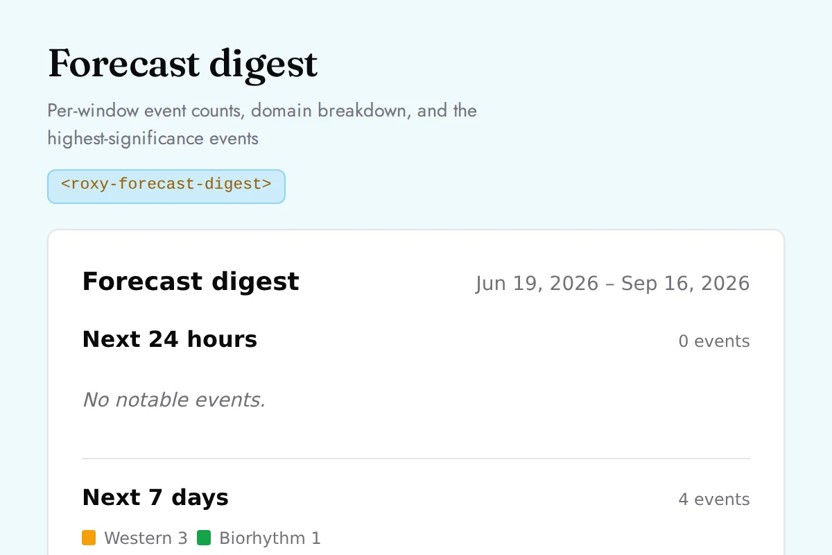 Forecast digest: Per-window event counts, domain breakdown, and the highest-significance events