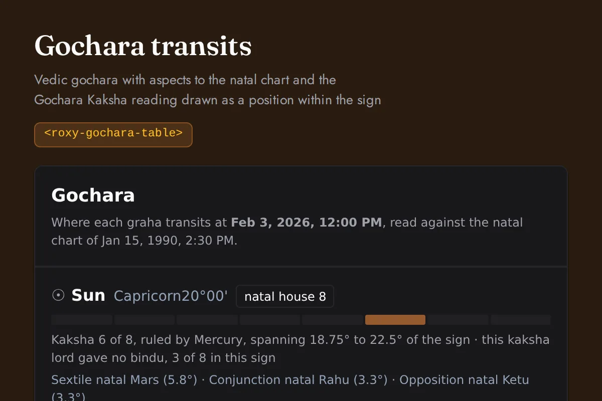 Gochara table: Vedic gochara with aspects to the natal chart and the Gochara Kaksha reading drawn as a position within the sign