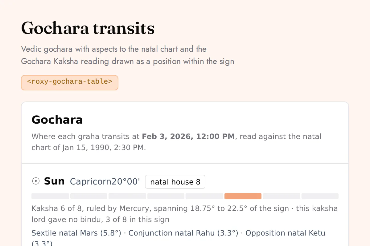 Gochara table: Vedic gochara with aspects to the natal chart and the Gochara Kaksha reading drawn as a position within the sign