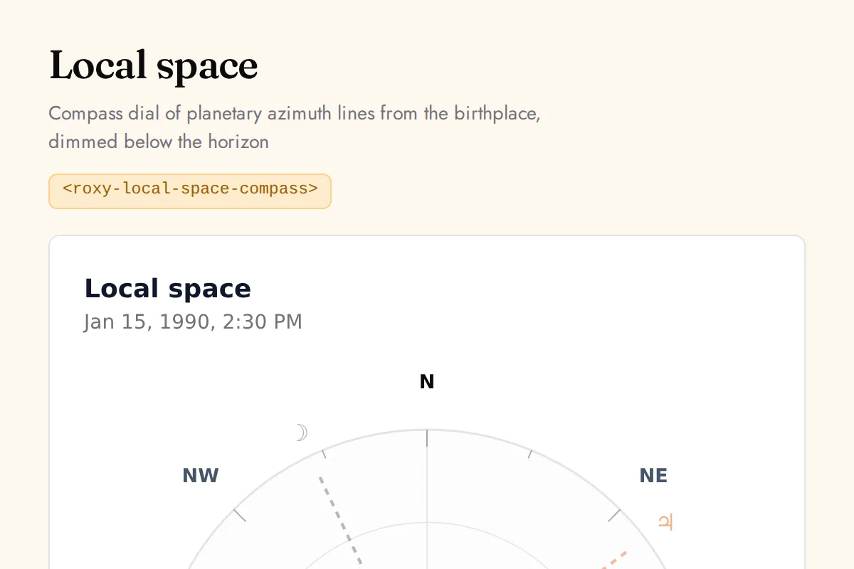 Local space compass: Compass dial of planetary azimuth lines from the birthplace, dimmed below the horizon