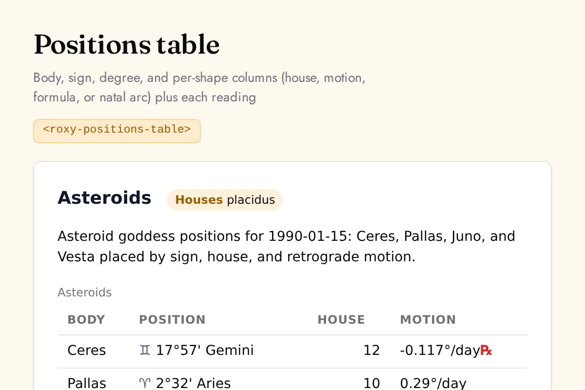 Positions table: Body, sign, degree, and per-shape columns (house, motion, formula, or natal arc) plus each reading