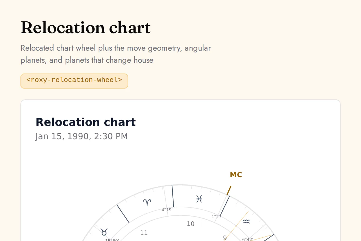 Relocation wheel: Relocated chart wheel plus the move geometry, angular planets, and planets that change house