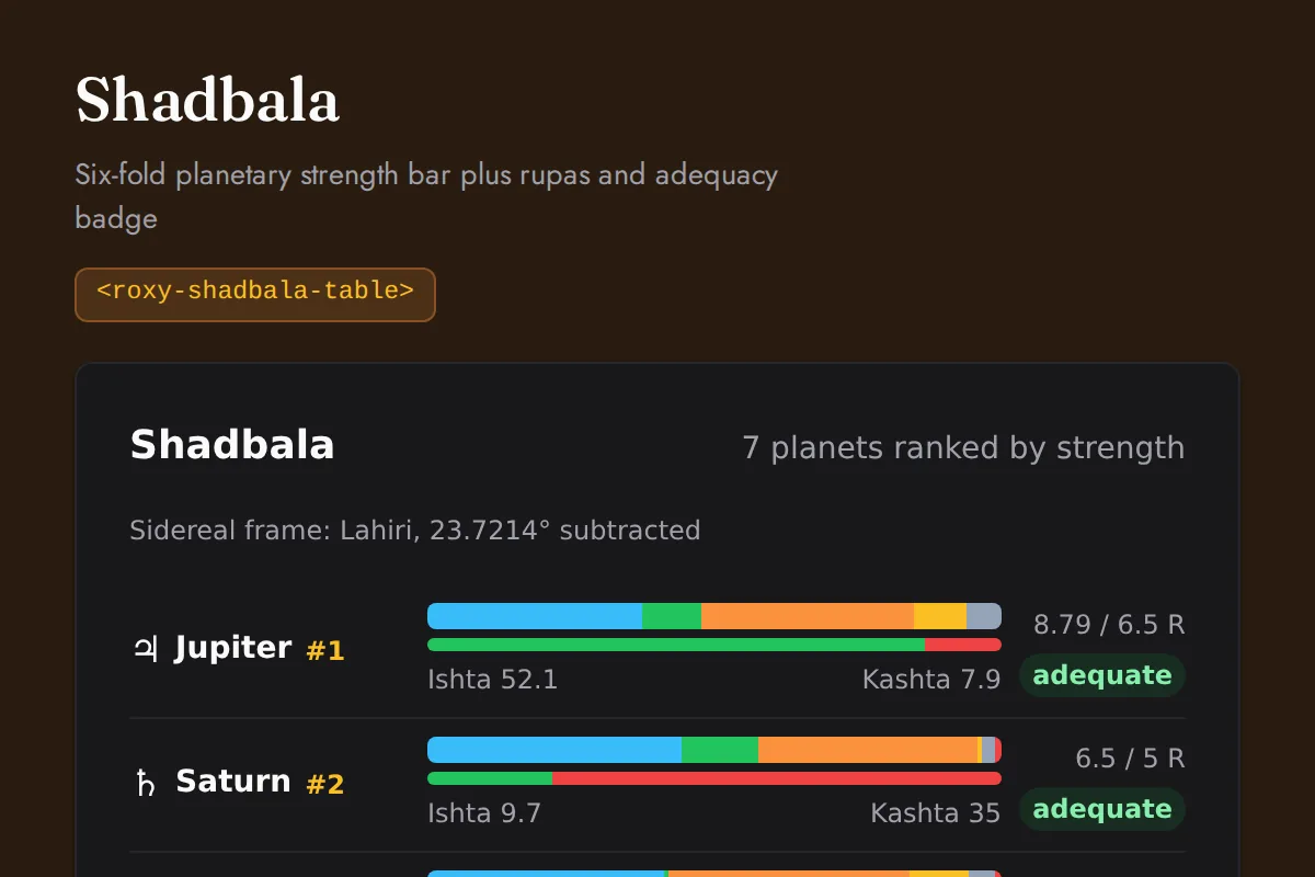 Shadbala table: Six-fold planetary strength bar plus rupas and adequacy badge