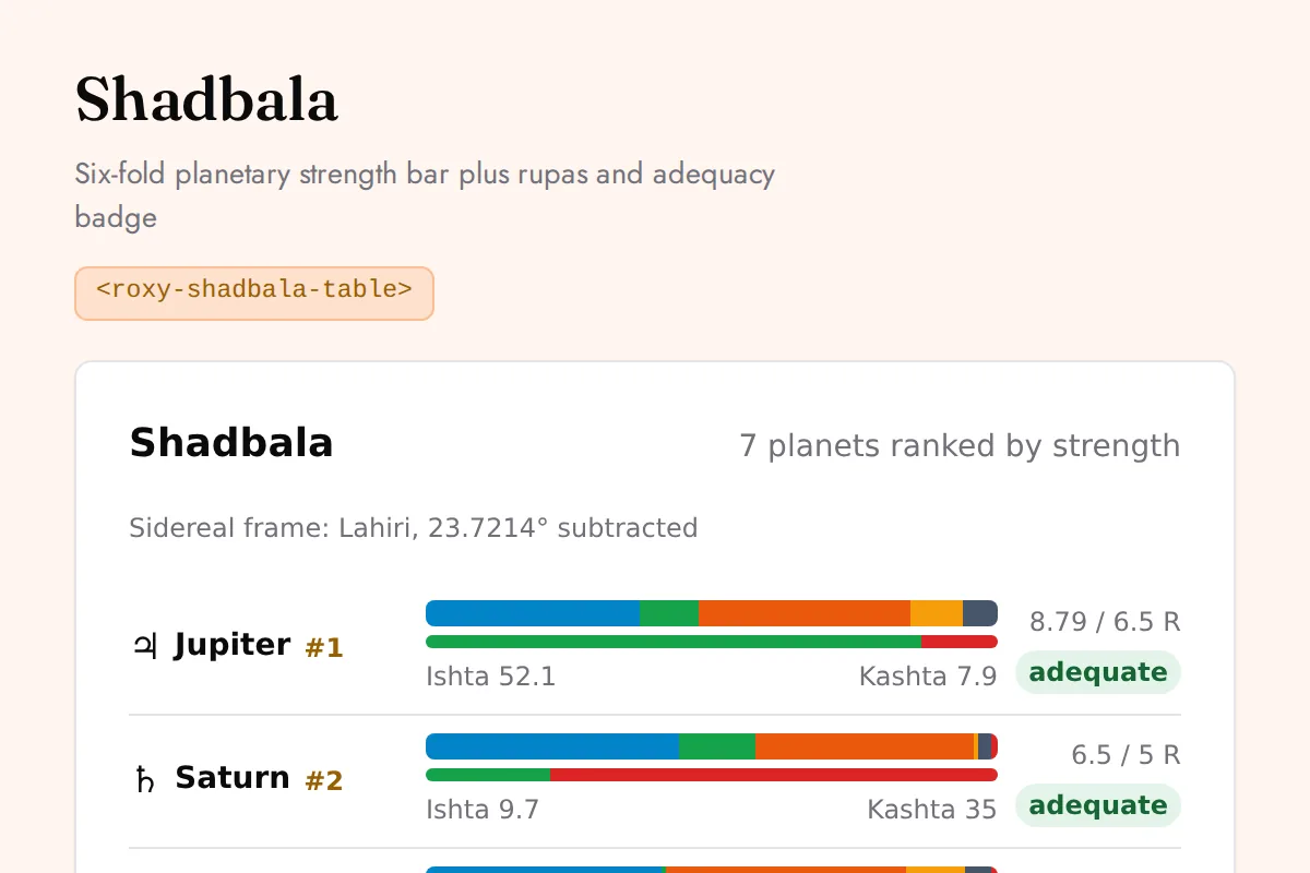 Shadbala table: Six-fold planetary strength bar plus rupas and adequacy badge