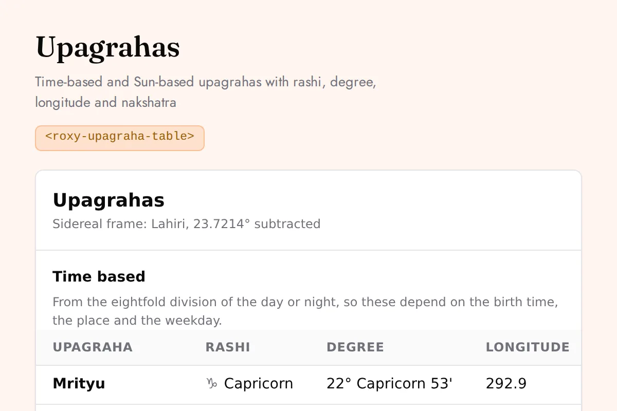 Upagraha table: Time-based and Sun-based upagrahas with rashi, degree, longitude and nakshatra