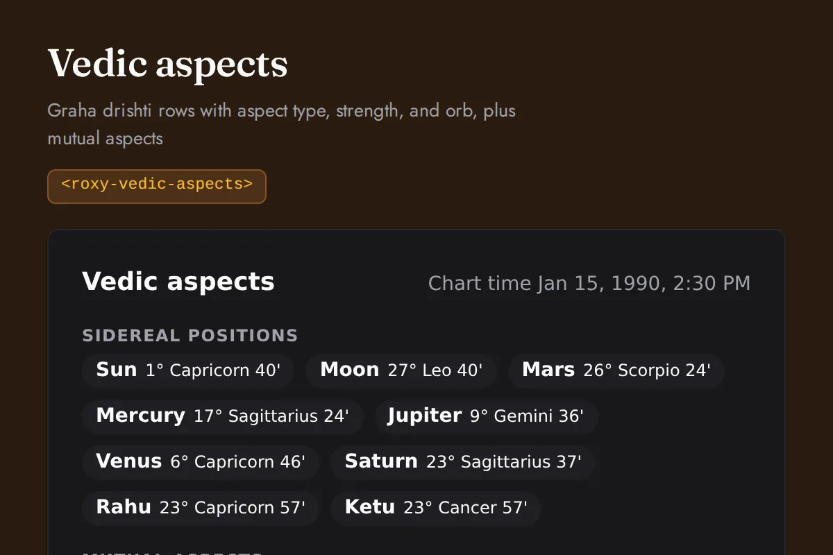 Vedic aspects: Graha drishti rows with aspect type, strength, and orb, plus mutual aspects