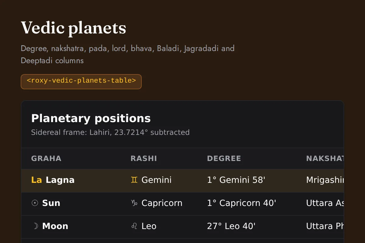 Vedic planets table: Degree, nakshatra, pada, lord, bhava, Baladi, Jagradadi and Deeptadi columns
