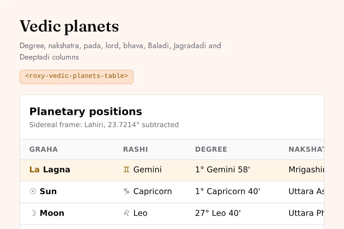 Vedic planets table: Degree, nakshatra, pada, lord, bhava, Baladi, Jagradadi and Deeptadi columns