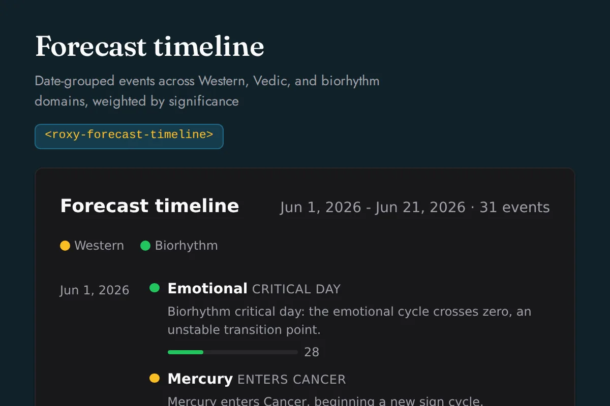 Forecast timeline: Date-grouped events across Western, Vedic, and biorhythm domains, weighted by significance