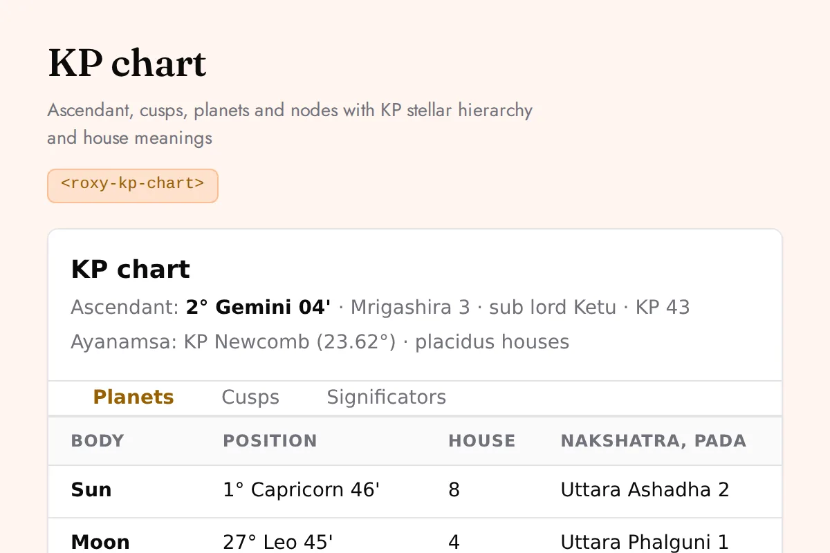 KP chart: Ascendant, cusps, planets and nodes with KP stellar hierarchy and house meanings