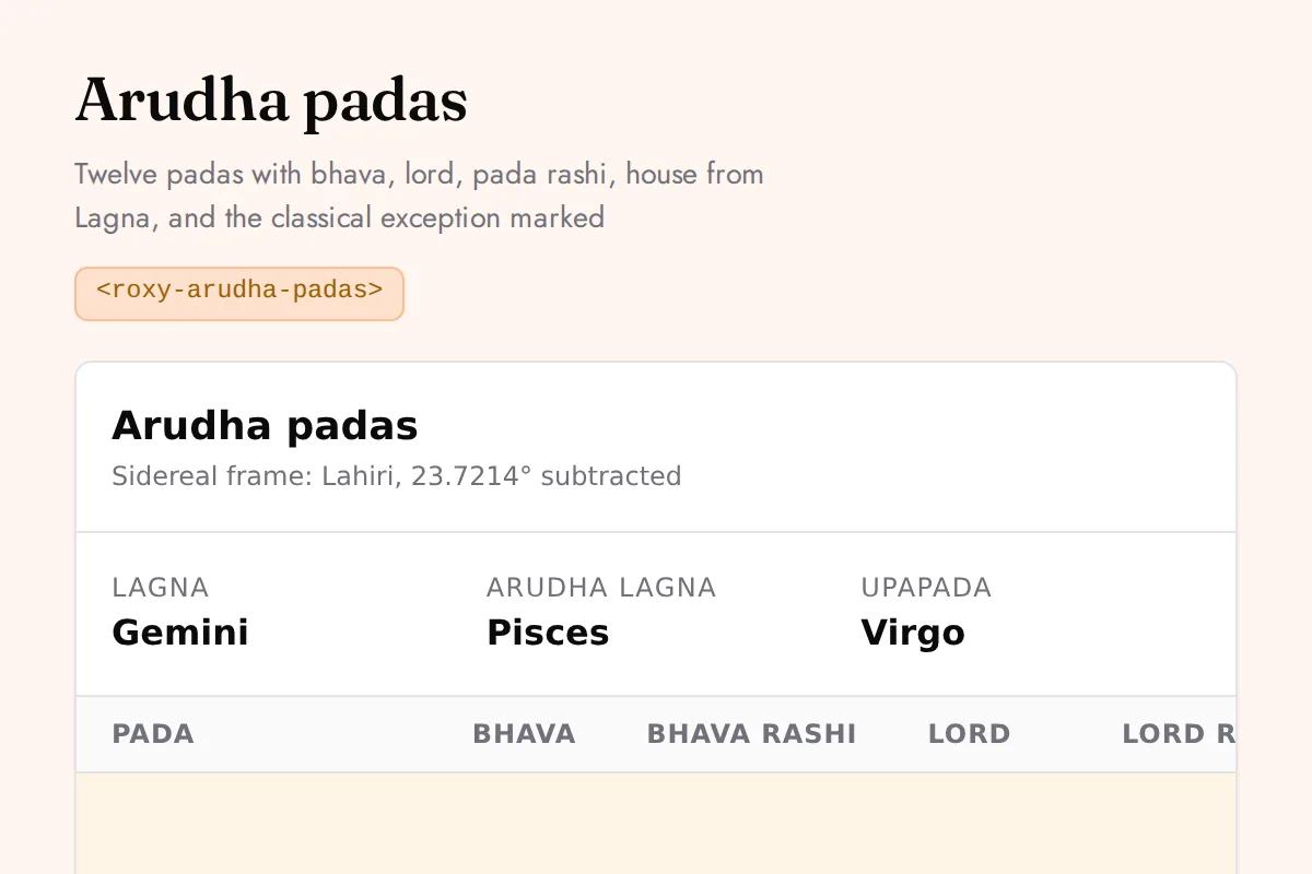Arudha padas: Twelve padas with bhava, lord, pada rashi, house from Lagna, and the classical exception marked