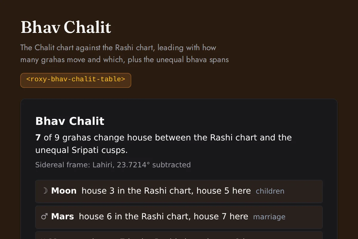 Bhav chalit table: The Chalit chart against the Rashi chart, leading with how many grahas move and which, plus the unequal bhava spans