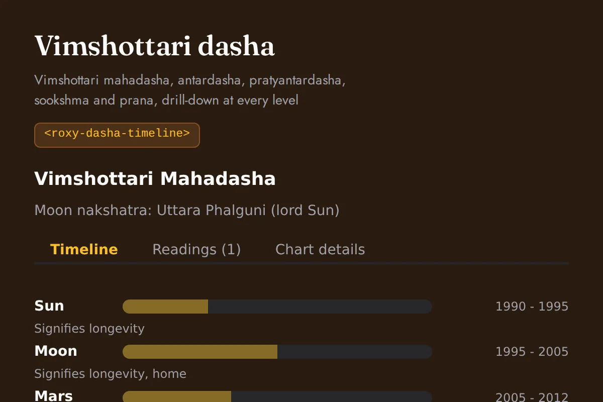 Dasha timeline: Vimshottari mahadasha, antardasha, pratyantardasha, sookshma and prana, drill-down at every level