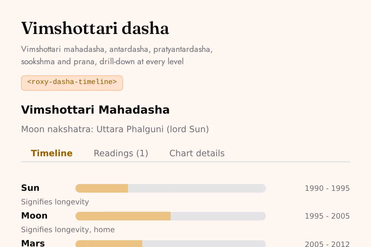 Dasha timeline: Vimshottari mahadasha, antardasha, pratyantardasha, sookshma and prana, drill-down at every level