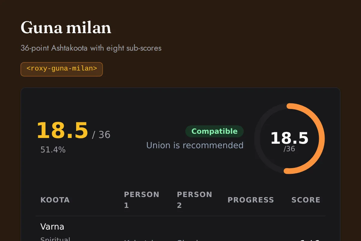 Guna milan: 36-point Ashtakoota with eight sub-scores