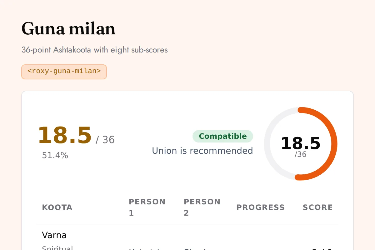 Guna milan: 36-point Ashtakoota with eight sub-scores