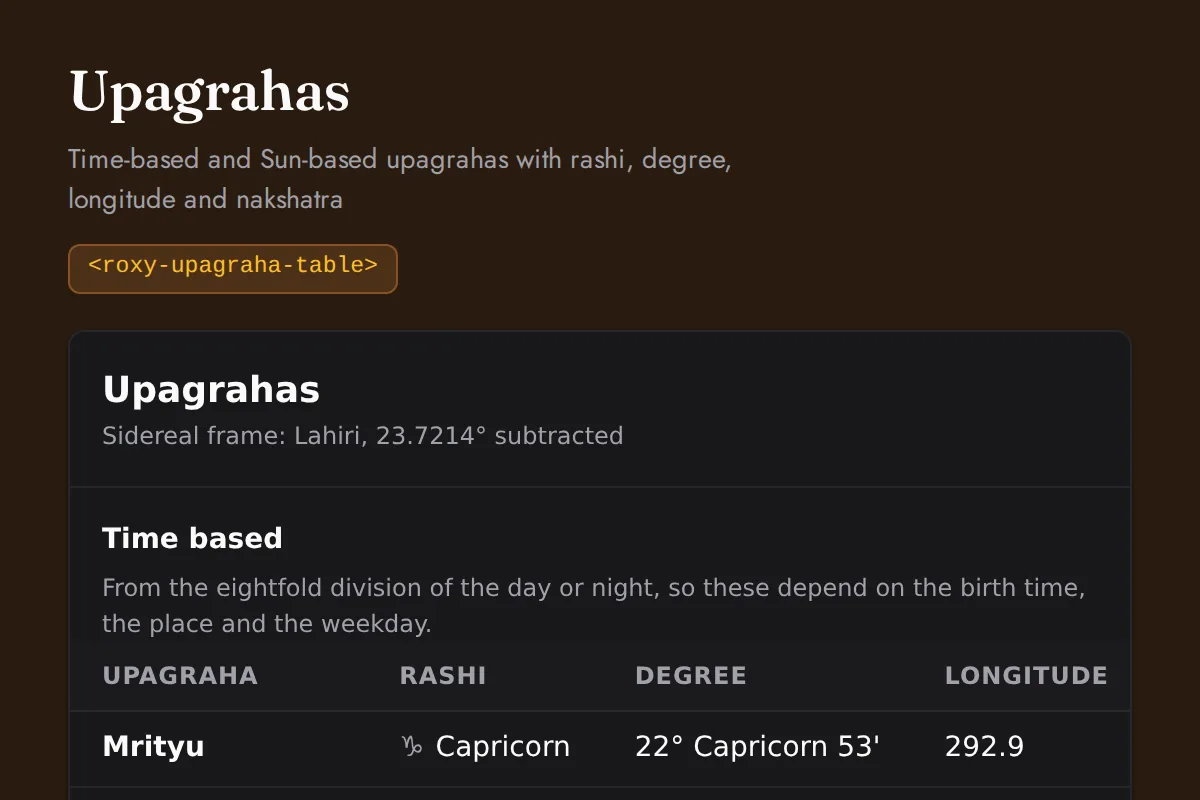 Upagraha table: Time-based and Sun-based upagrahas with rashi, degree, longitude and nakshatra