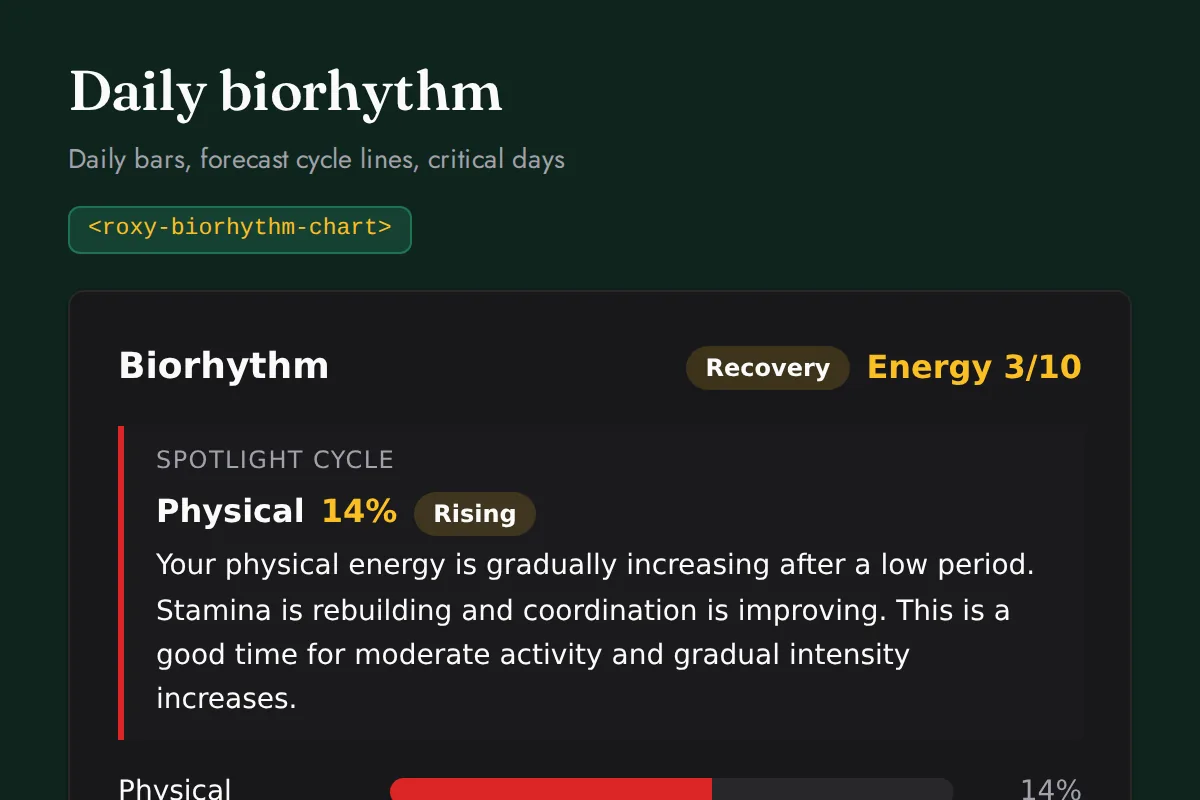 Biorhythm chart: Daily bars, forecast cycle lines, critical days