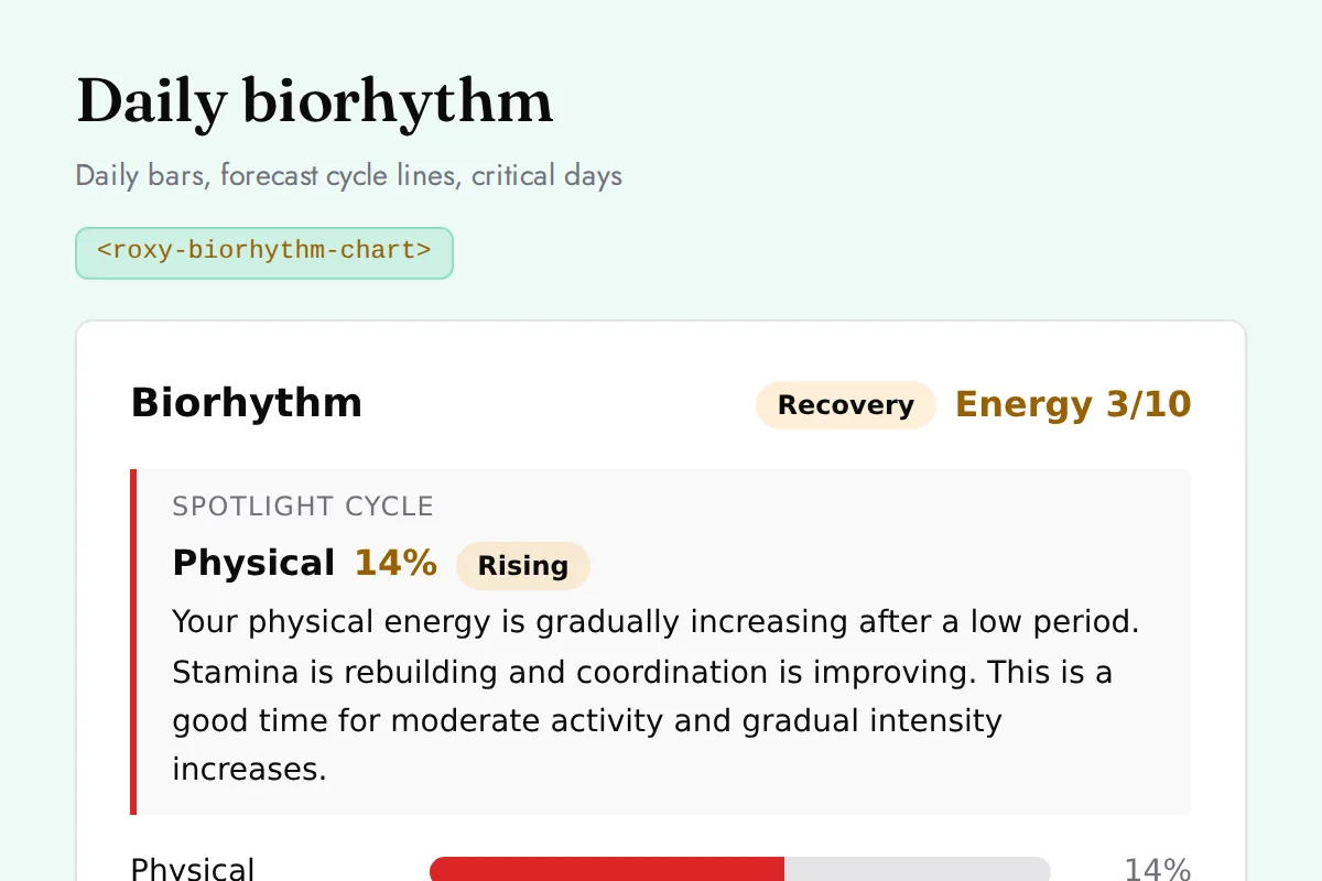 Biorhythm chart: Daily bars, forecast cycle lines, critical days
