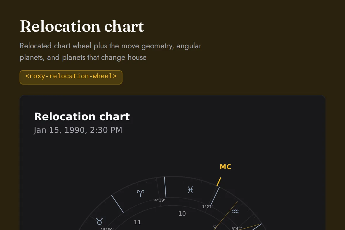 Relocation wheel: Relocated chart wheel plus the move geometry, angular planets, and planets that change house