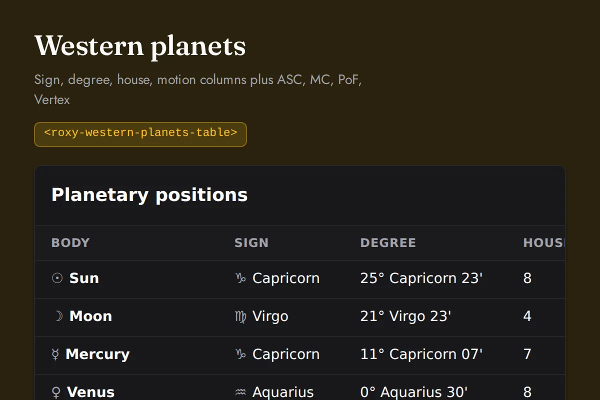 Western planets table: Sign, degree, house, motion columns plus ASC, MC, PoF, Vertex