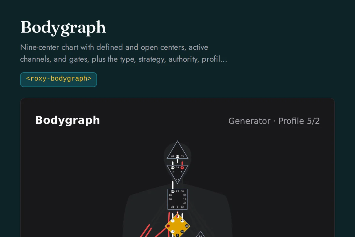 Bodygraph: Nine-center chart with defined and open centers, active channels, and gates, plus the type, strategy, authority, profile, and definition readings, the channels by circuit, the centers, and every activation with its gate and line meaning