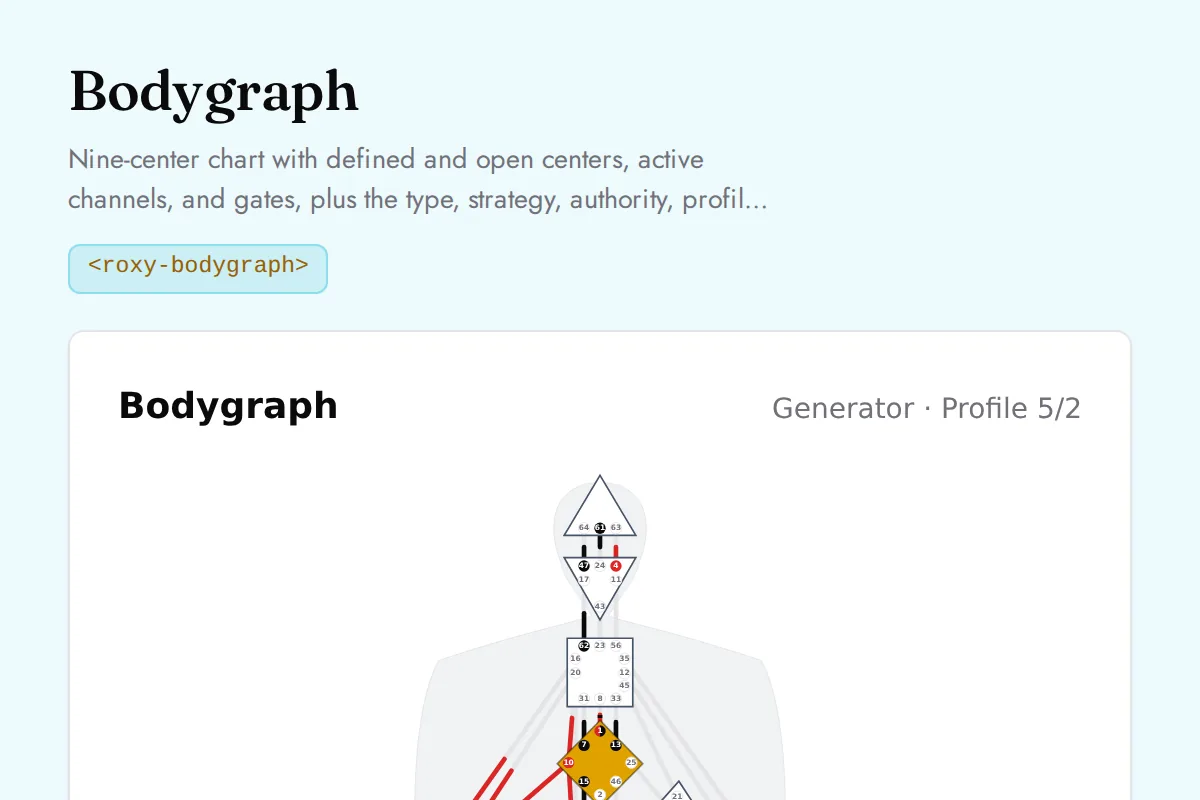 Bodygraph: Nine-center chart with defined and open centers, active channels, and gates, plus the type, strategy, authority, profile, and definition readings, the channels by circuit, the centers, and every activation with its gate and line meaning