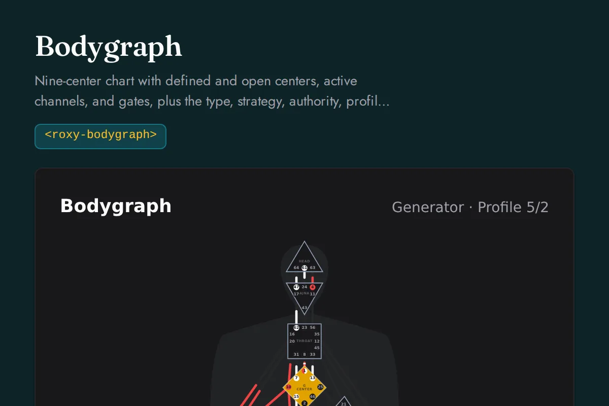 Bodygraph: Nine-center chart with defined and open centers, active channels, and gates, plus the type, strategy, authority, profile, and definition readings, the channels by circuit, the centers, and every activation with its gate and line meaning