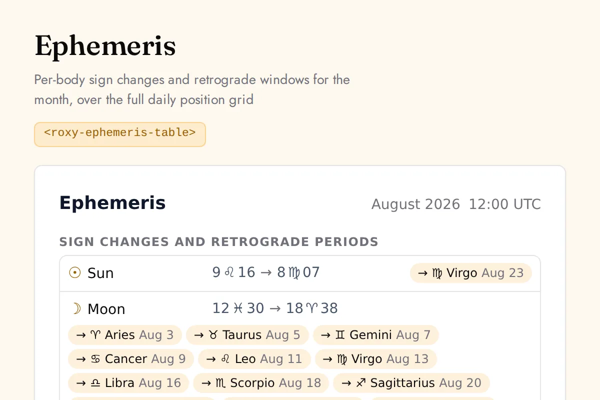 Ephemeris table: Per-body sign changes and retrograde windows for the month, over the full daily position grid